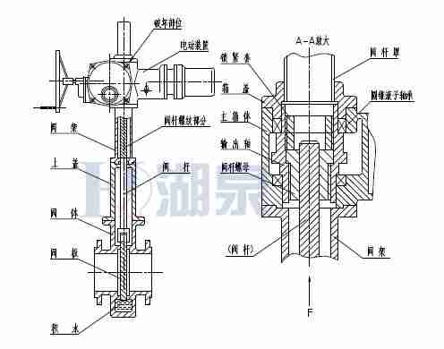 Z43F、Z543F、Z643F、Z943F帶導流孔平板閘閥