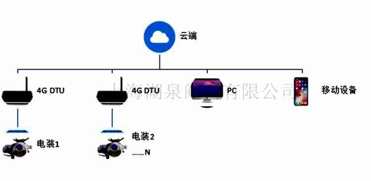 物聯網電動閥門