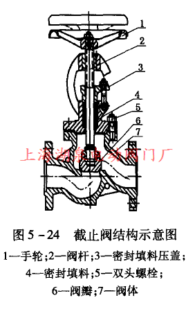 截止閥結(jié)構(gòu)示意圖